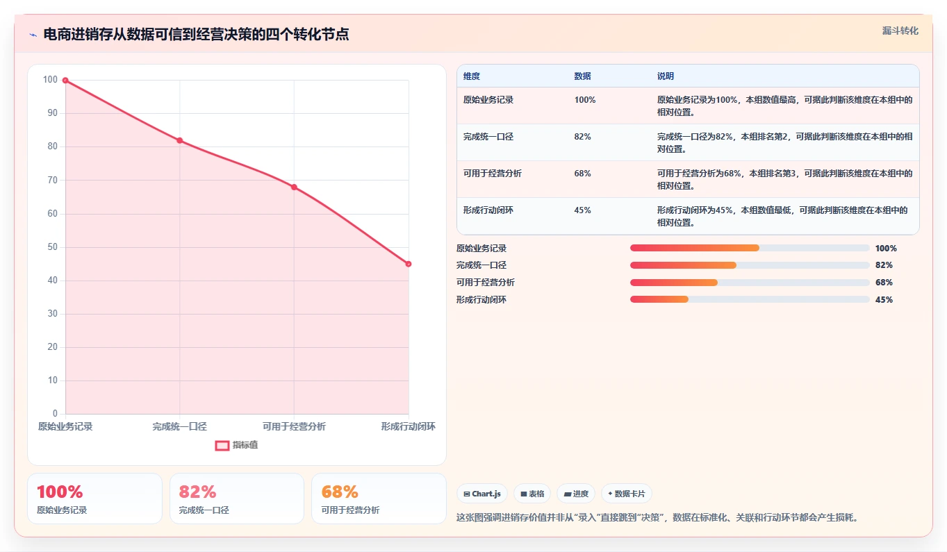 电商进销存：增长负责人老板版路线：降本增效从准备、执行到复盘