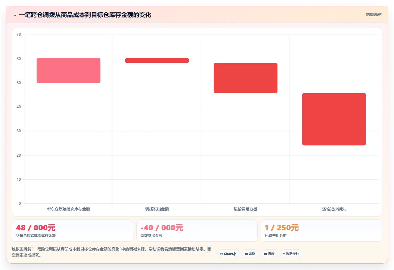 电商仓储管理：财务人员对比指南：不同多仓调拨方案如何影响规范批次追踪