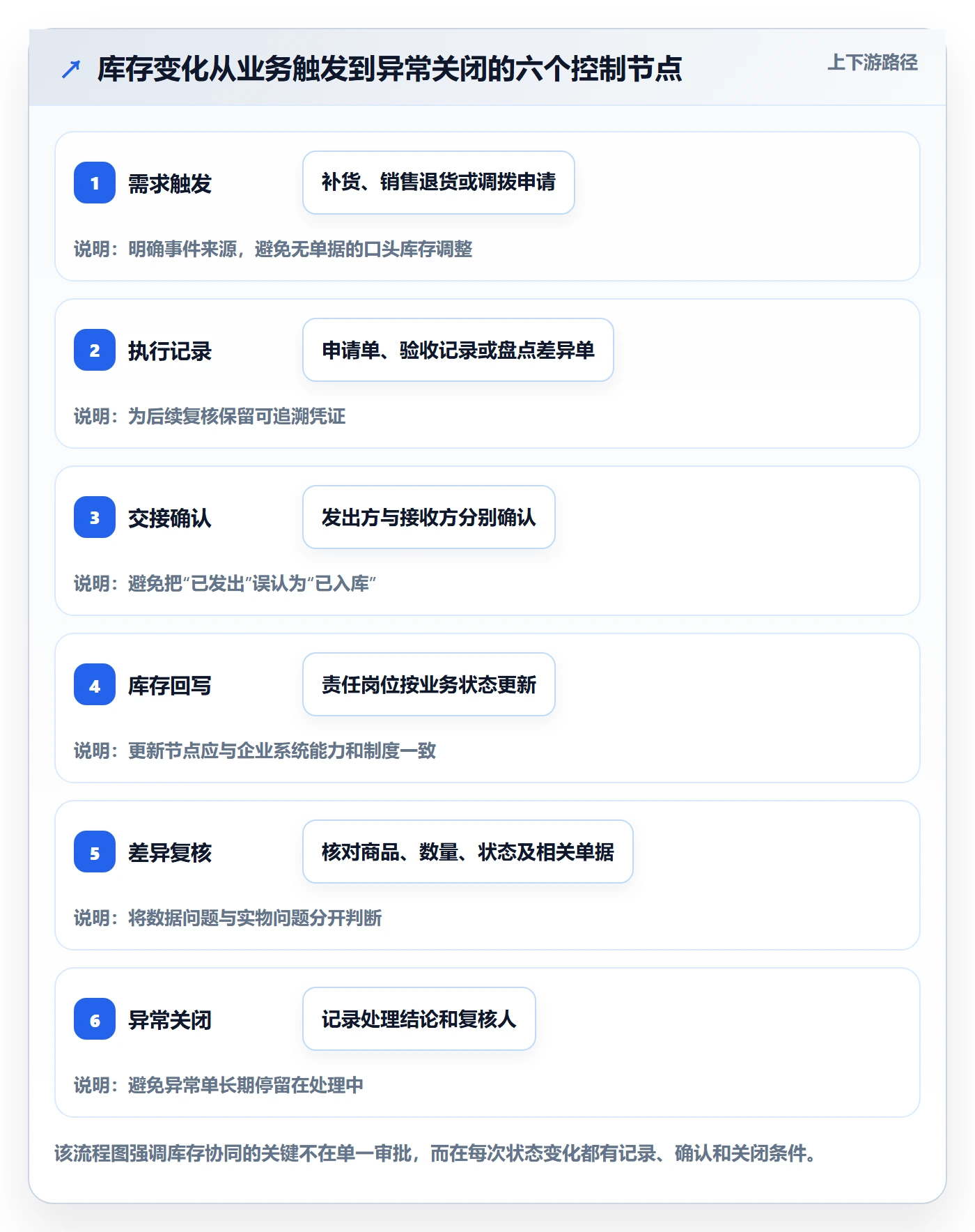 店铺运营管理执行标准：库存协同环节如何体现流程设计