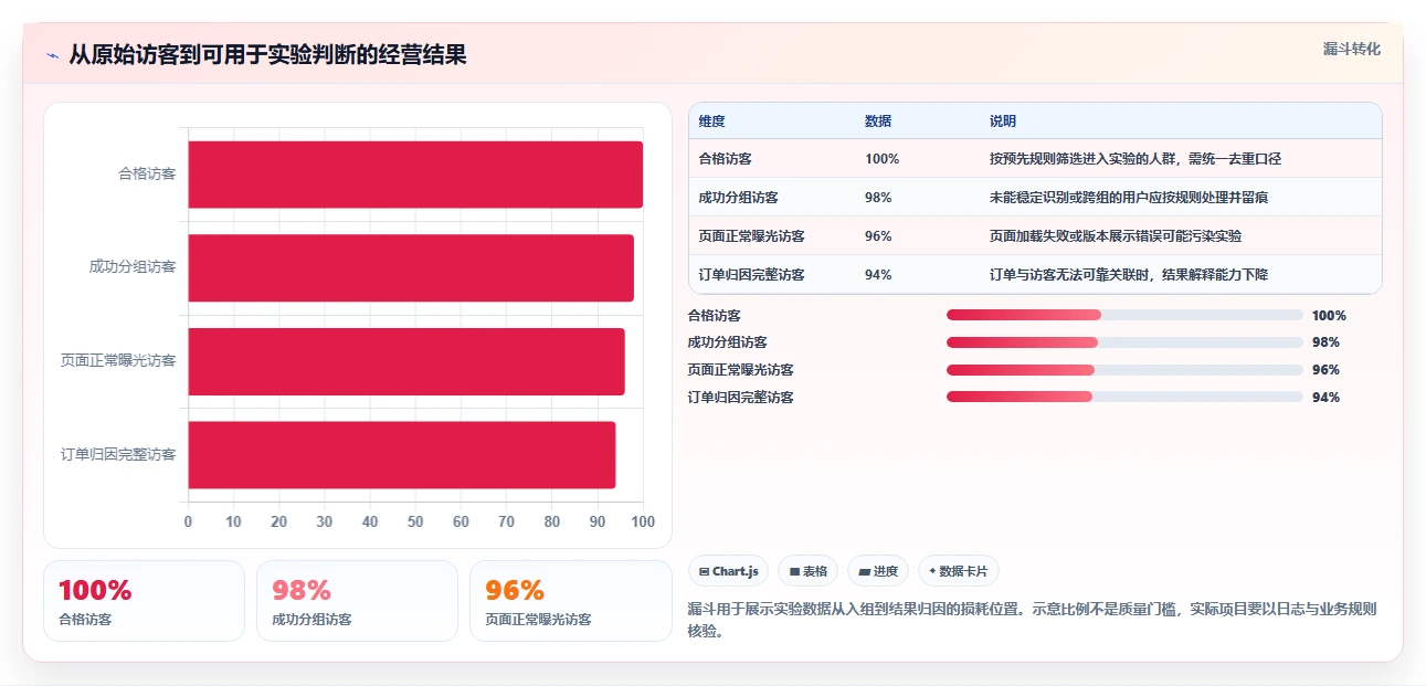 想做好电商数据运营，先掌握精细化运营中的增长实验