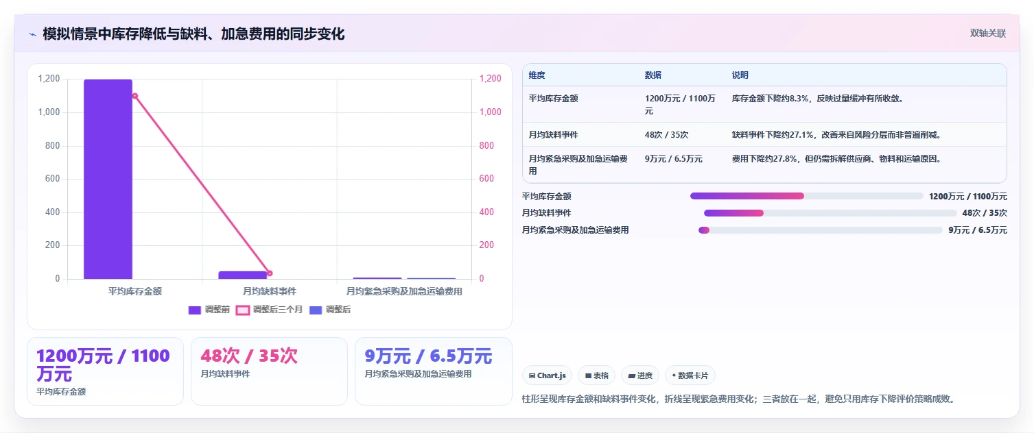仓库安全库存管理进阶课：围绕动态调整完善成本控制