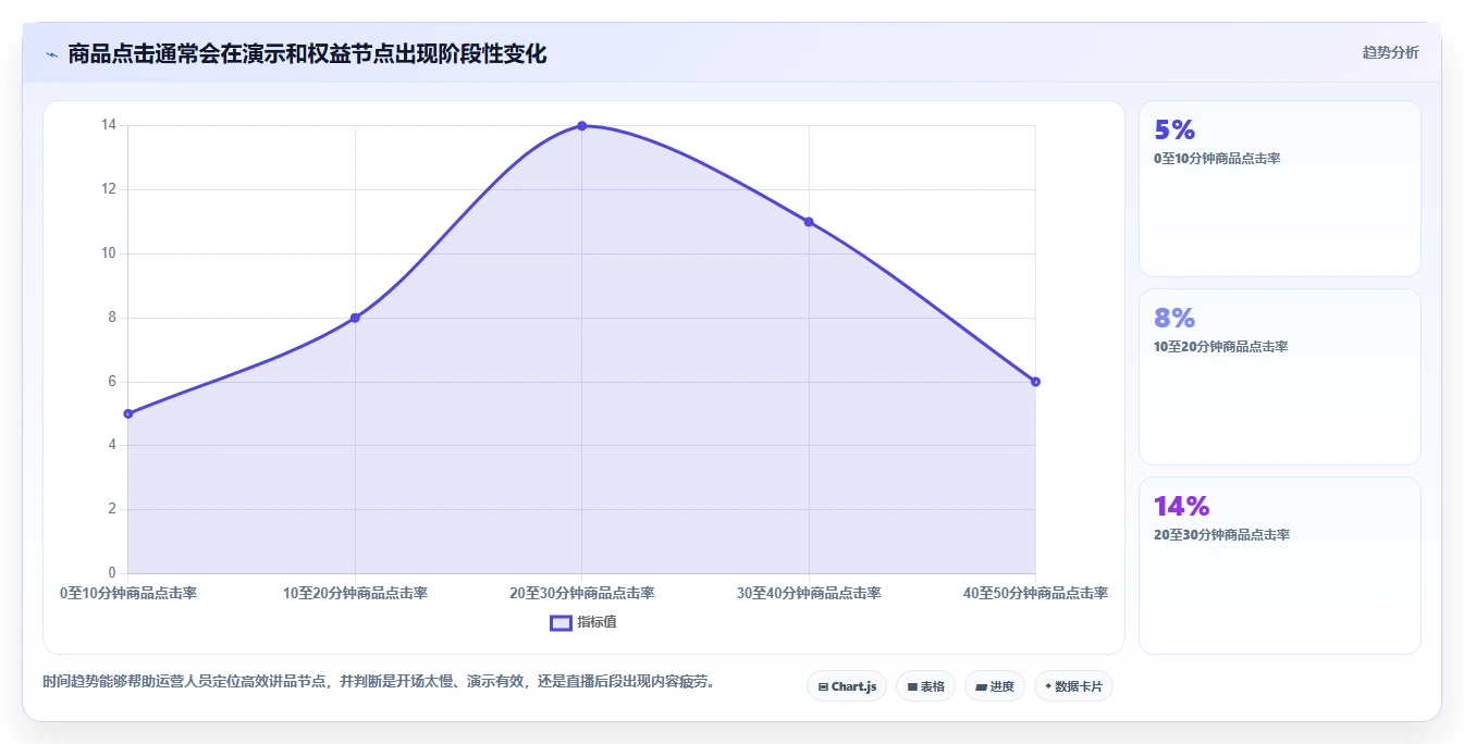 直播数据复盘：直播新手决策指南：面对点击率低如何兼顾形成改进清单