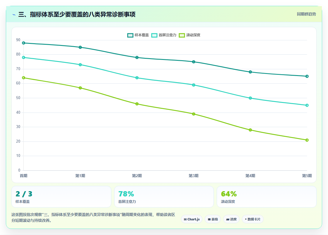 三、指标体系至少要覆盖的八类异常诊断事项