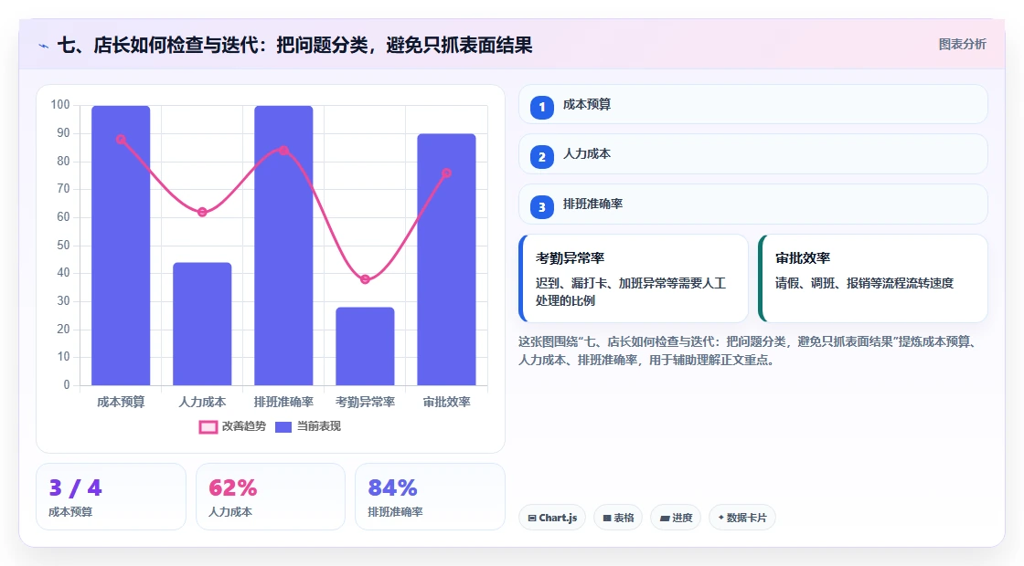 七、店长如何检查与迭代:把问题分类,避免只抓表面结果