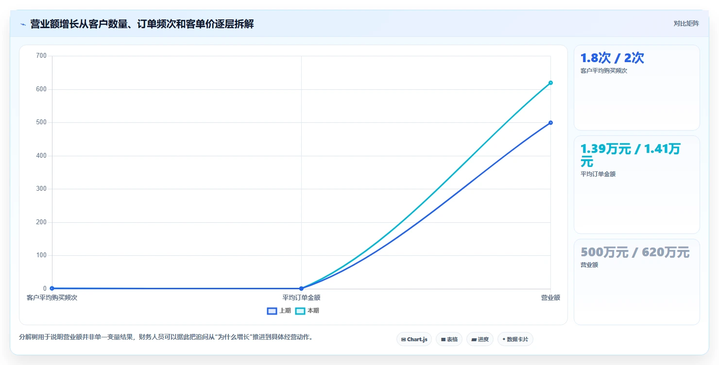 营业额分析：财务人员标准化教程：用区域对比复制快速看懂经营