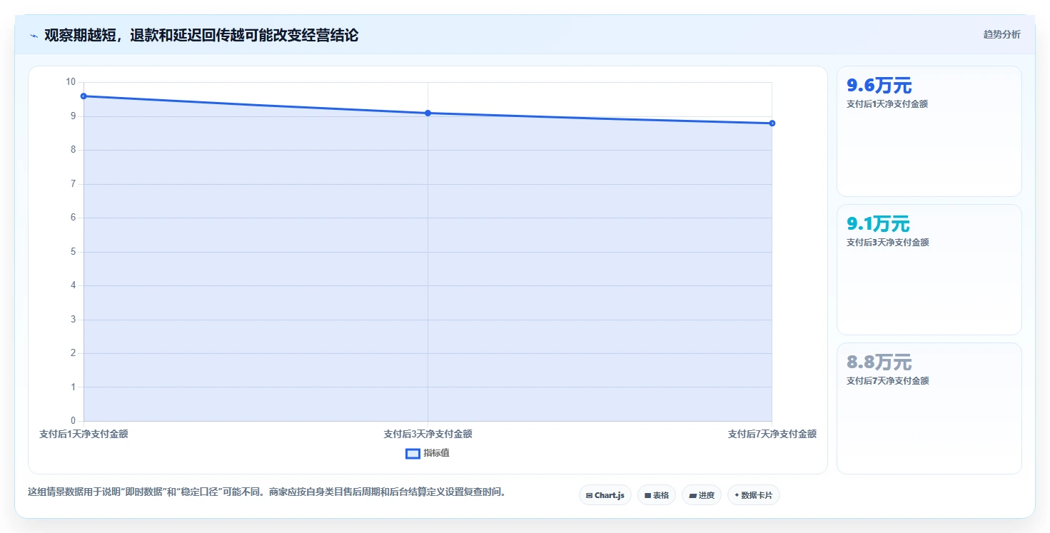 电商数据运营实践指南：经营复盘的中小商家怎样更有效