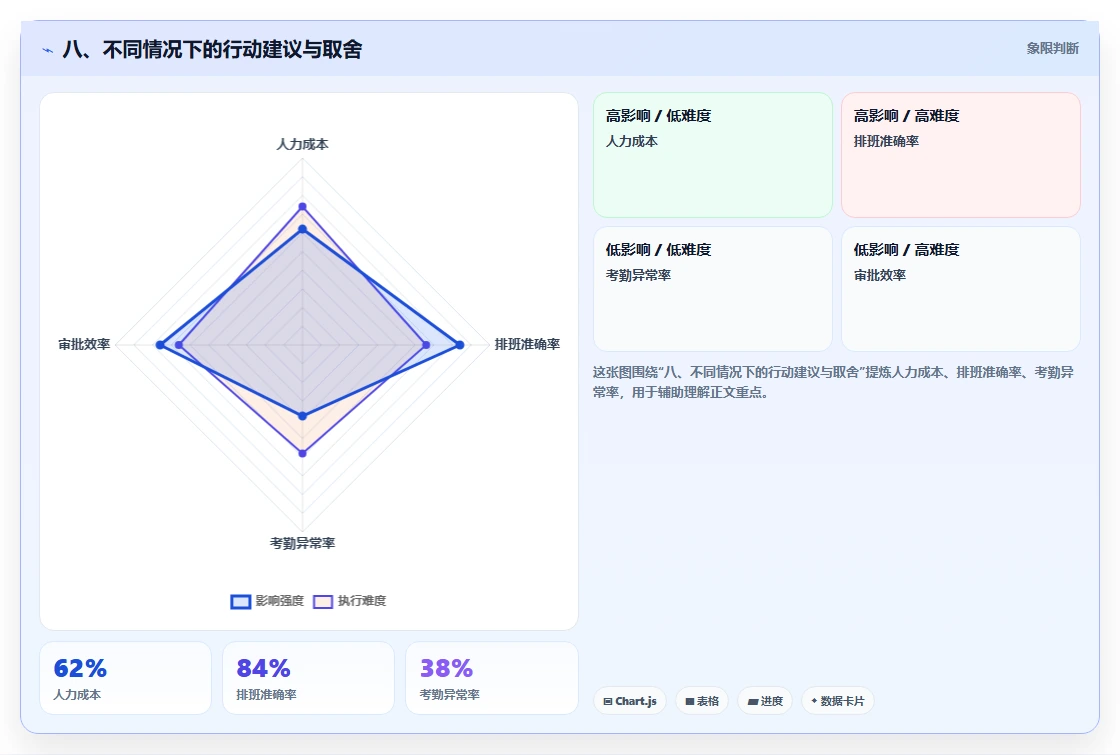 八、不同情况下的行动建议与取舍