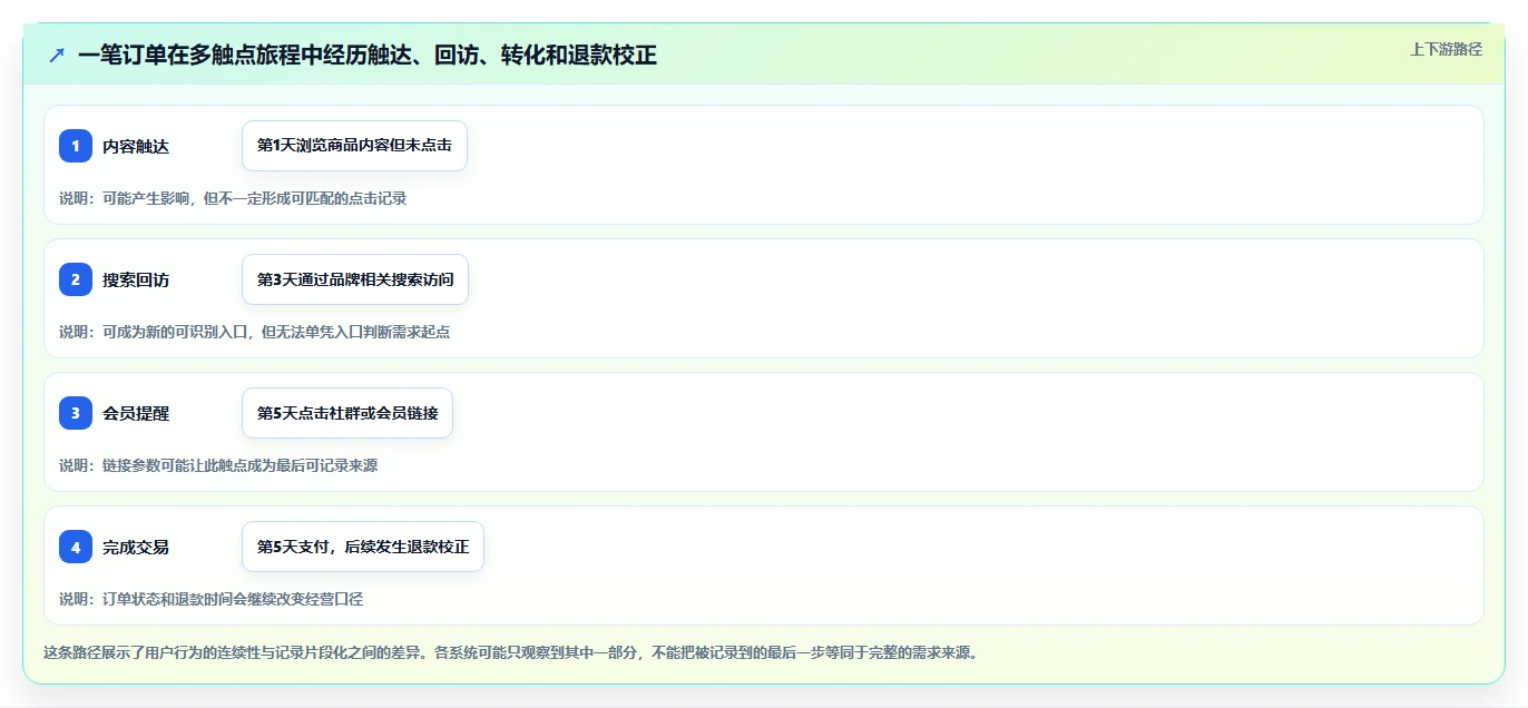 电商数据运营业务拆解：渠道归因为什么影响常见误区