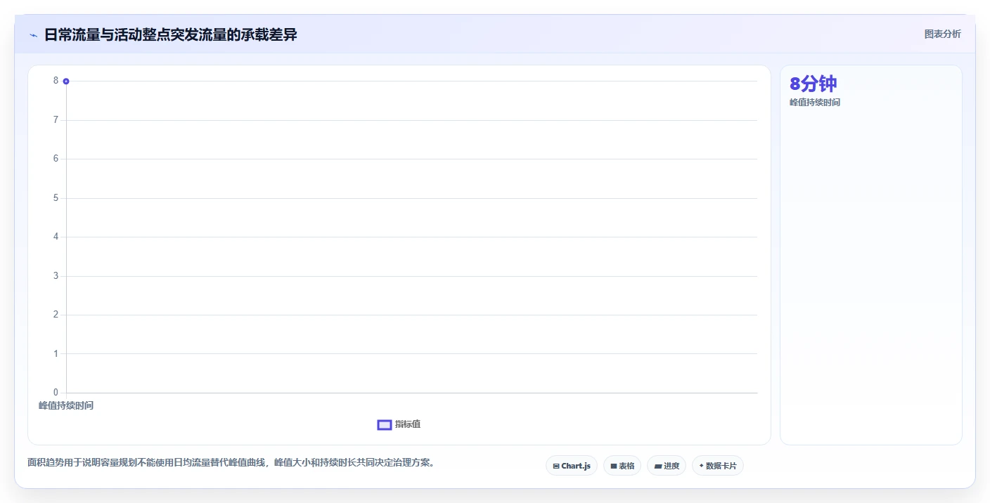 电商系统开发:产品经理改善方案:告别高峰期卡顿,逐步实现降低长期成本