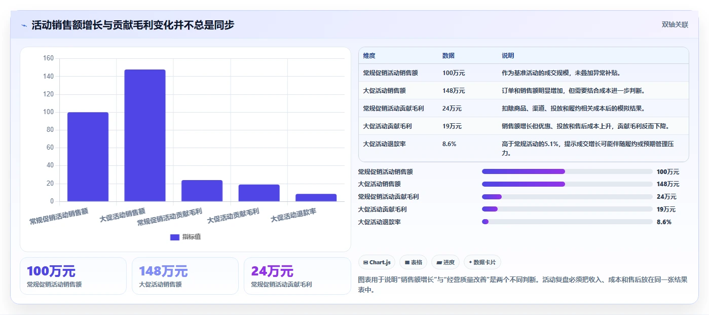 电商管理应用思路：围绕营销活动拆解常见误区
