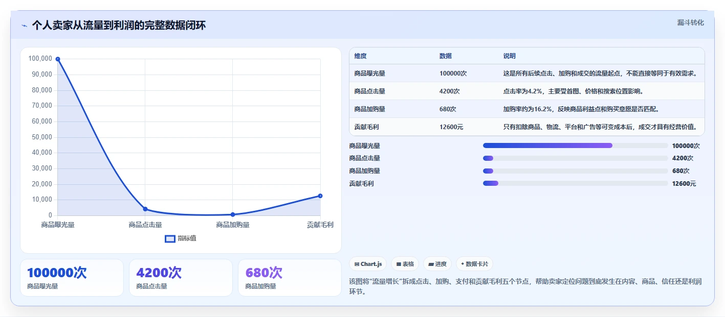 电商辅助软件：个人卖家标准化教程：用数据分析复制建立工具体系