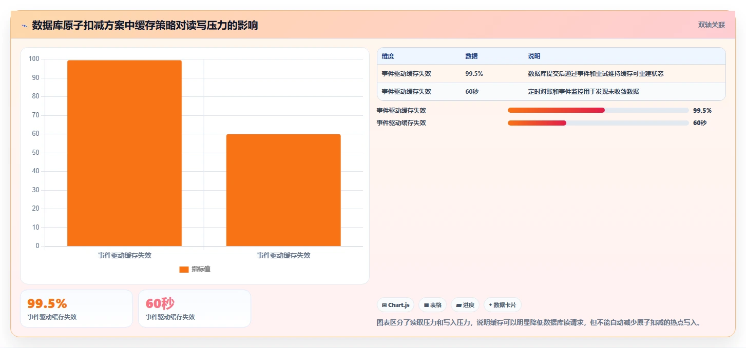数据库存：技术负责人效率攻略：用缓存同步加快保证扣减一致性