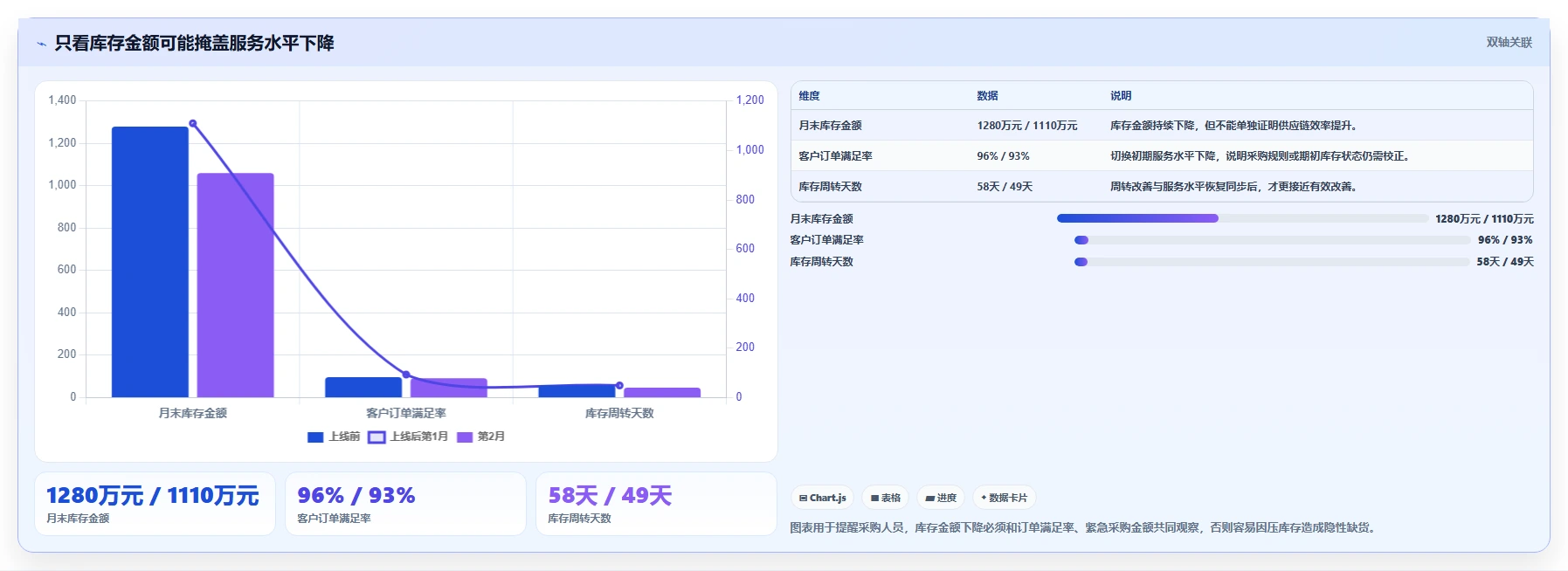 库存出入库：采购人员年度规划：系统切换怎样持续改善改善多仓协同