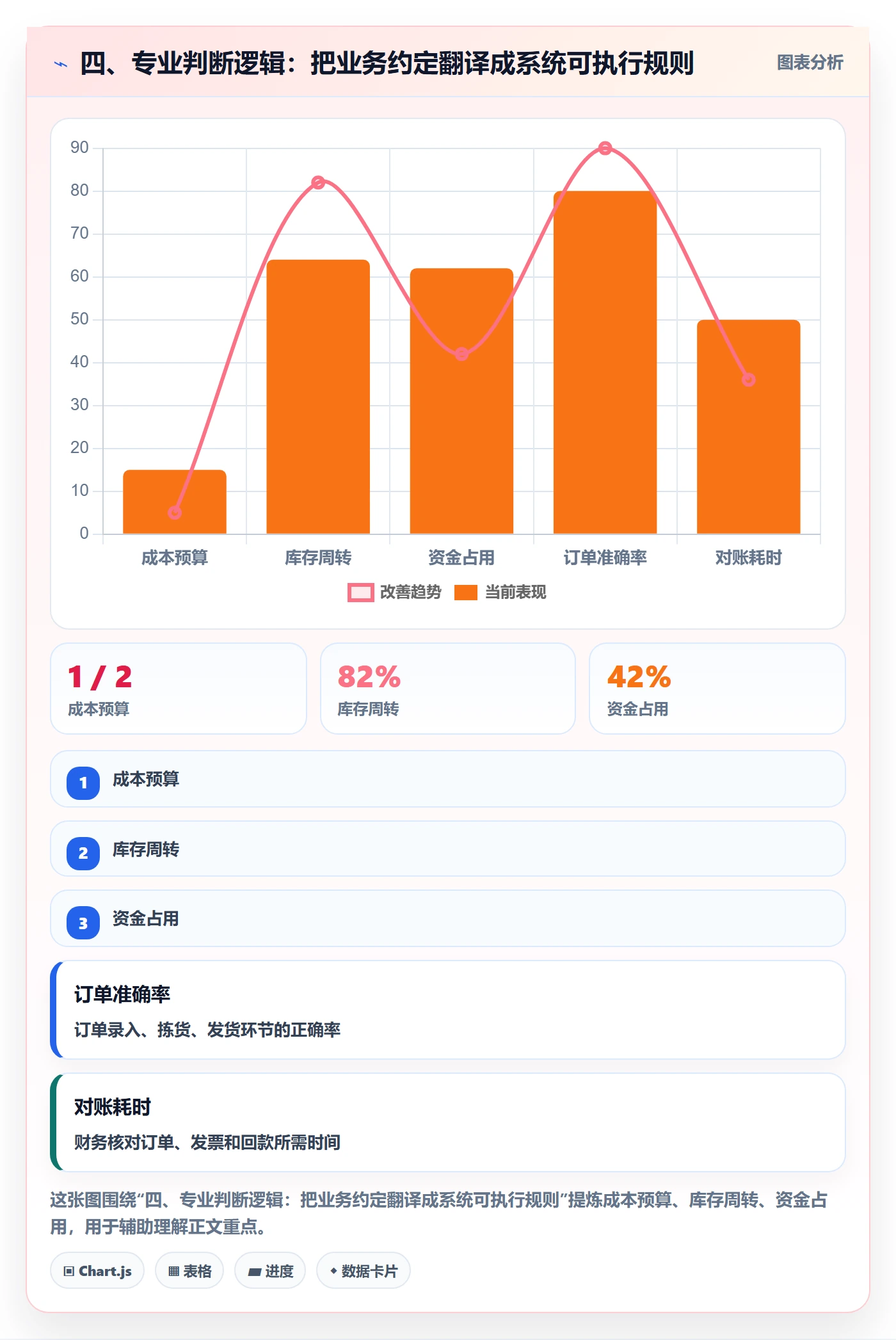 四、专业判断逻辑：把业务约定翻译成系统可执行规则