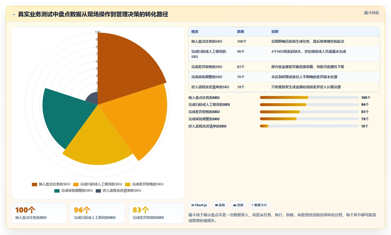 想做好电商库存，先掌握选型方法中的盘点管理