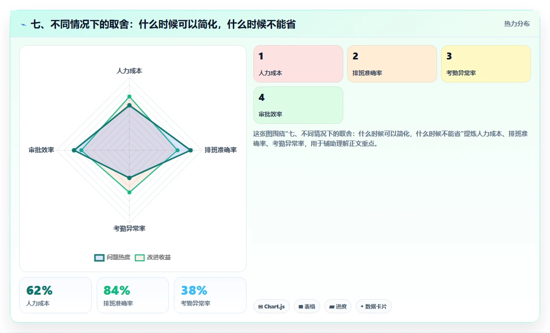 七、不同情况下的取舍:什么时候可以简化,什么时候不能省