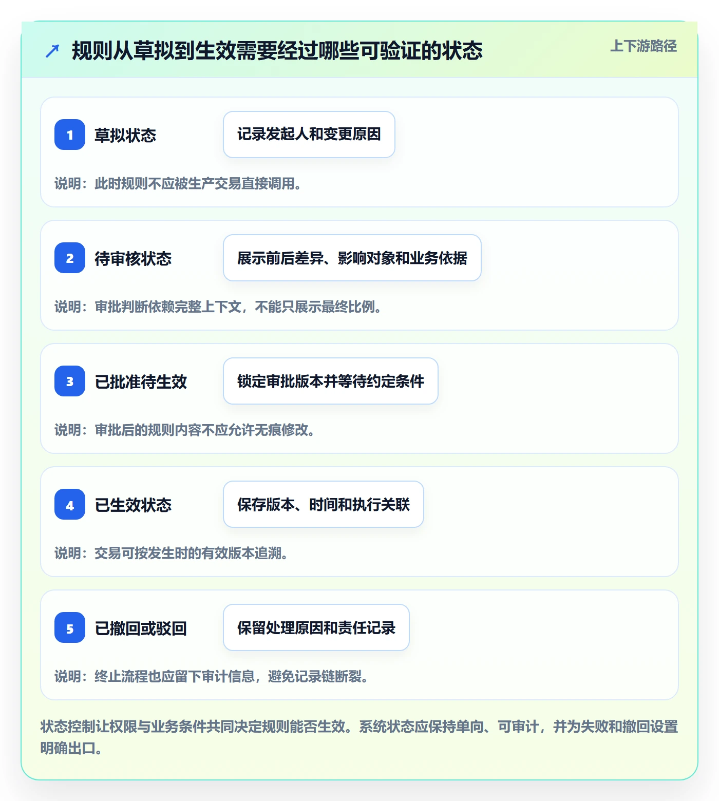 分账系统实用方法：围绕权限风控建立核心功能
