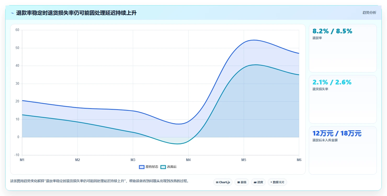 电商仓储管理：财务人员流程图解：旺季保障如何减少退货难追