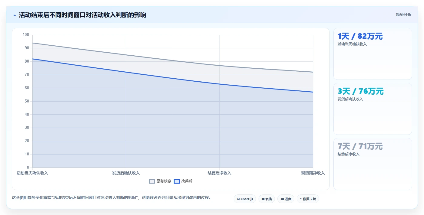 电商管理运营框架：把营销活动纳入指标体系