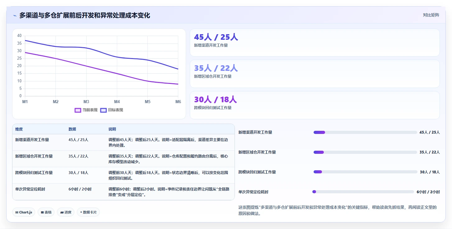 电商系统开发：企业管理层流程优化：项目立项怎样减少架构难扩展