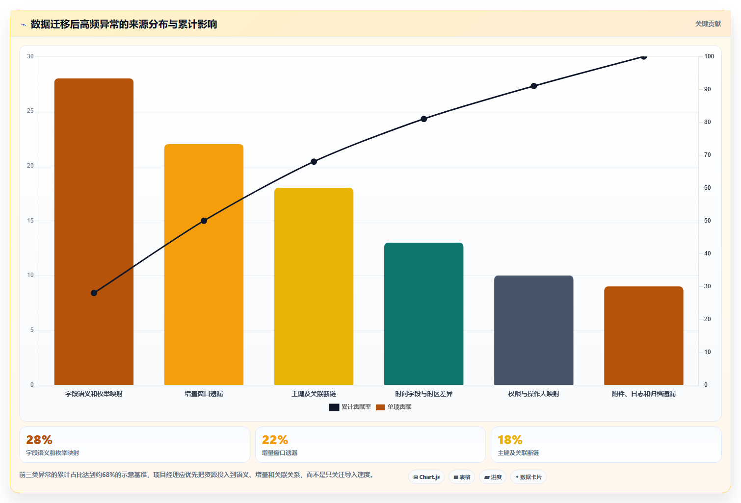 数据库存：项目经理常见问题汇总：历史追溯与数据迁移风险一次讲清