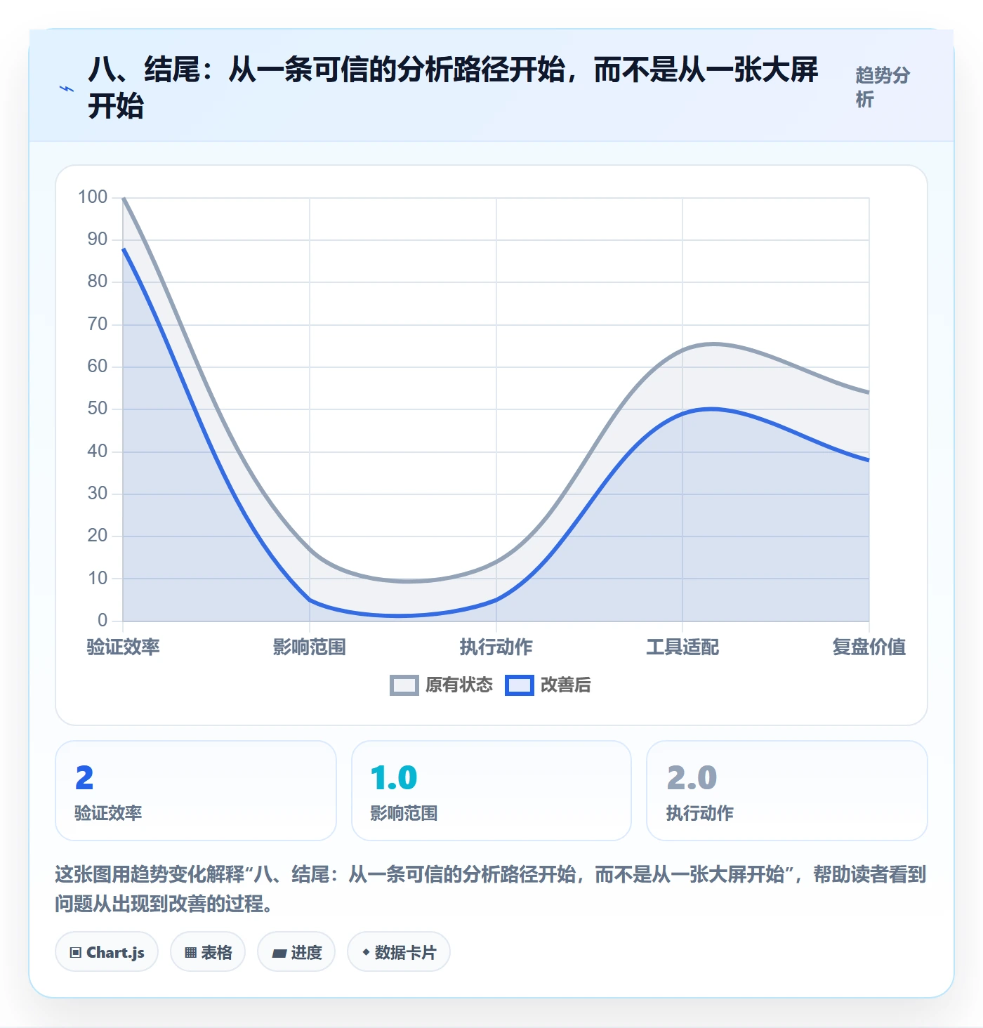 八、结尾：从一条可信的分析路径开始，而不是从一张大屏开始