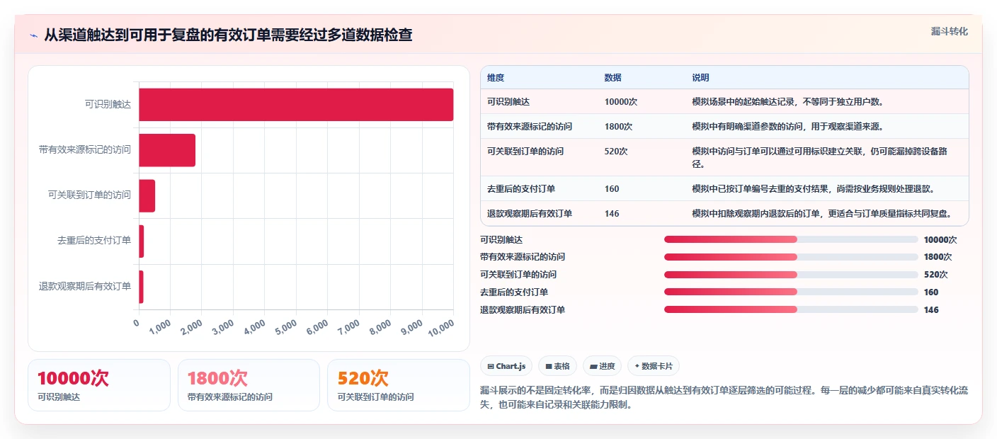 想做好电商数据运营，先掌握数据复盘中的渠道归因