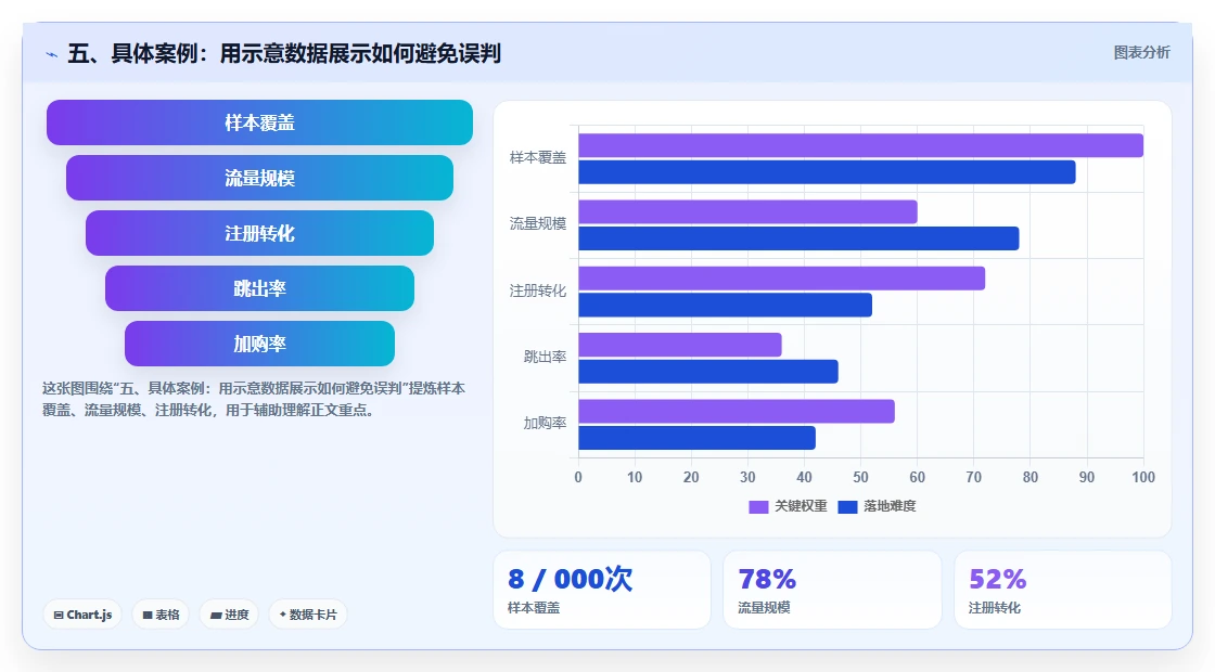 五、具体案例：用示意数据展示如何避免误判