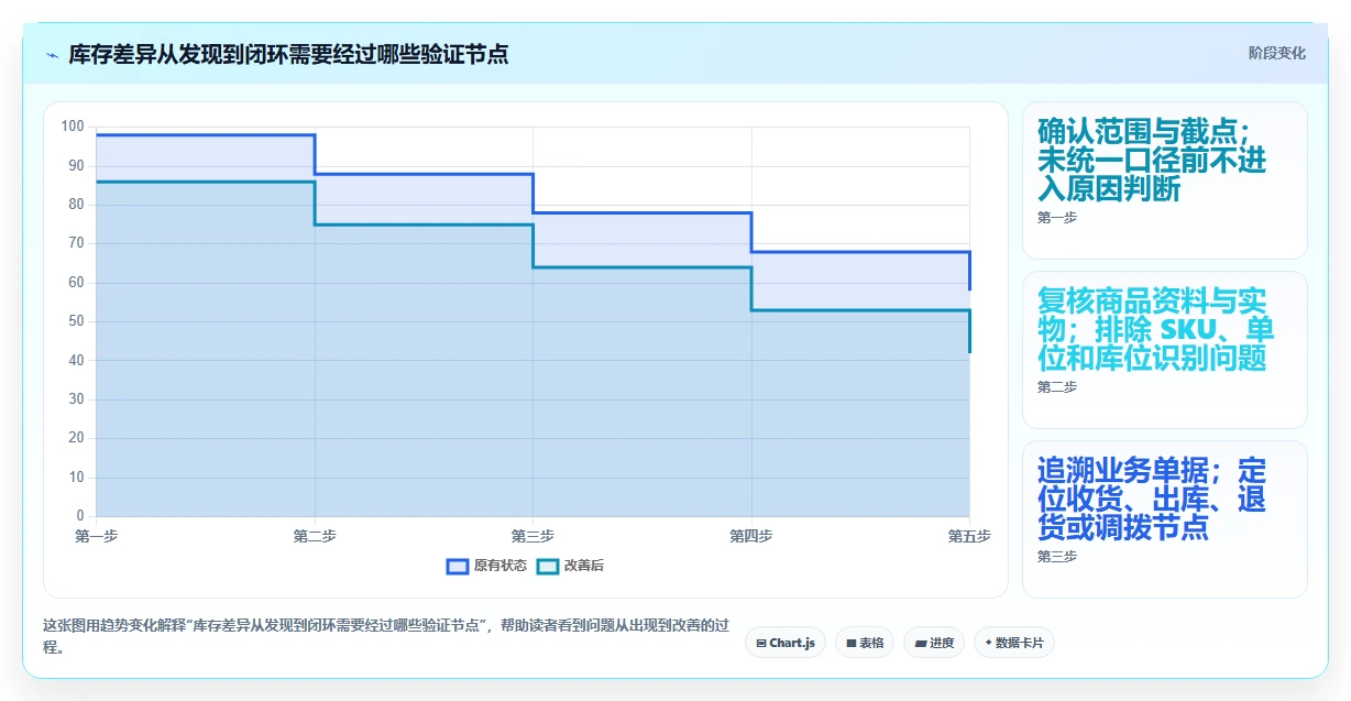 店铺运营包括哪些方面检查方法：通过库存管理评估核心功能质量
