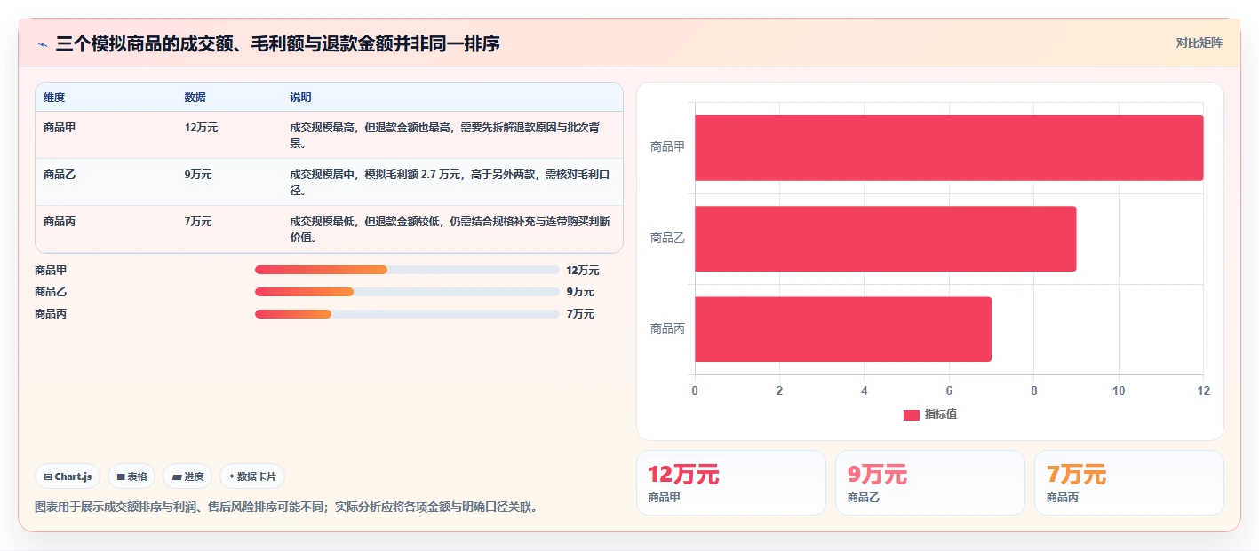 如何运营好一个店铺检查方法：通过商品结构评估工具对比质量