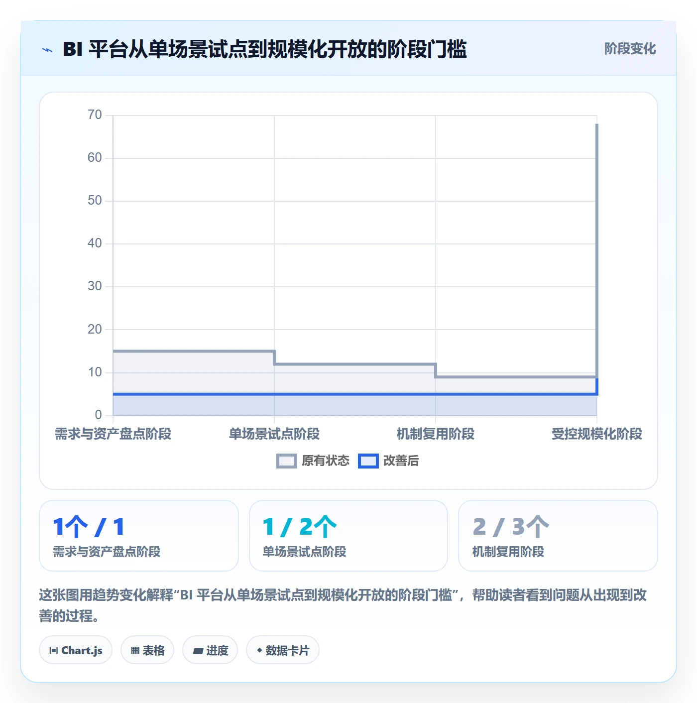 bi 平台怎么管？以自助分析为核心的增长策略方案