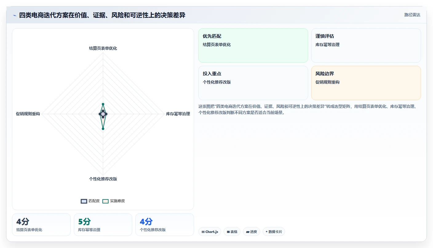 电商系统开发：产品经理实操版方案：持续迭代的目标、动作与检查点