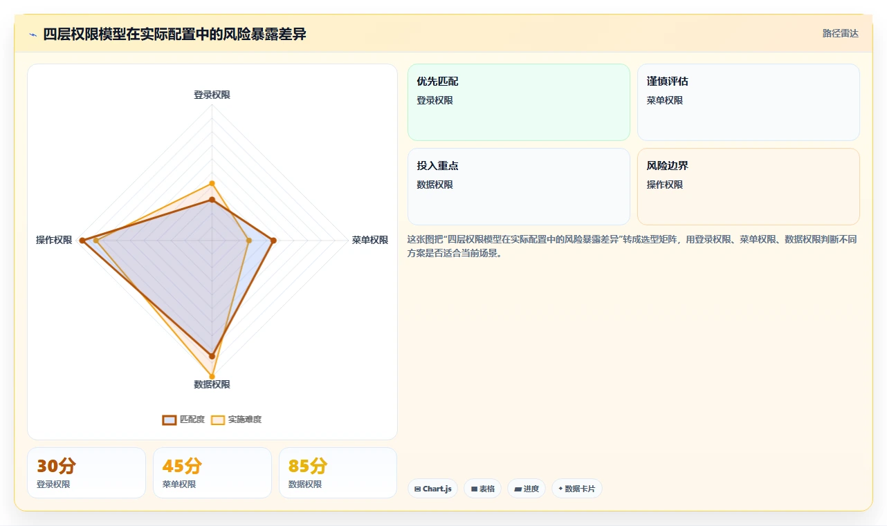 运营管理平台操作手册：权限管理对应的核心功能步骤