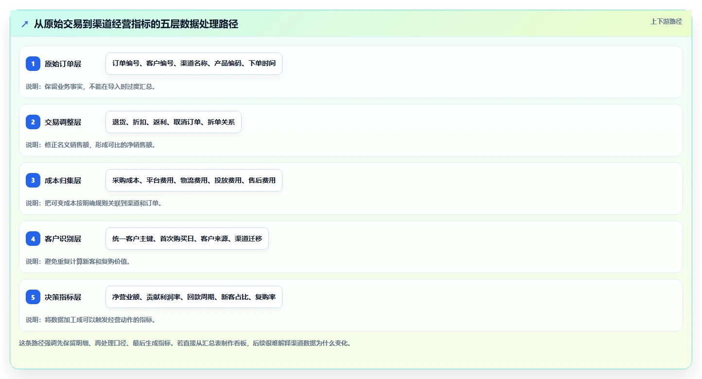 营业额分析：业务负责人采购前必读：评估渠道结构时如何避开只看营业额