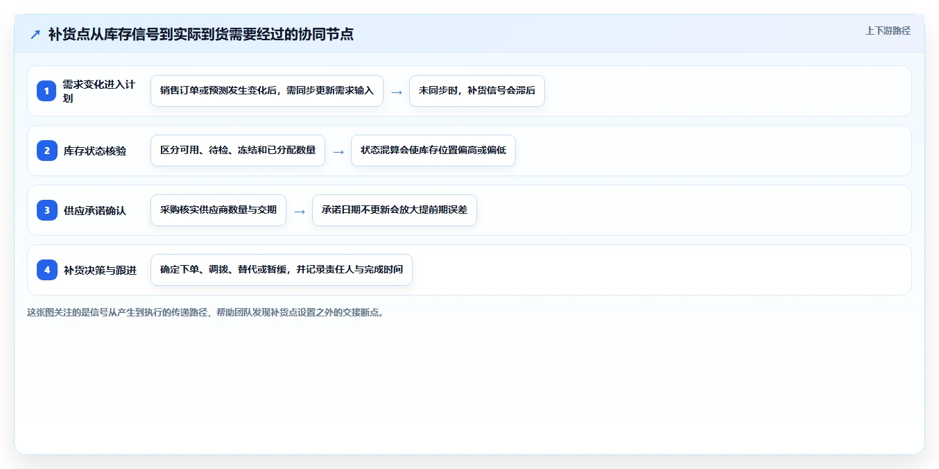 仓库安全库存管理业务拆解：补货点设置为什么影响团队协同