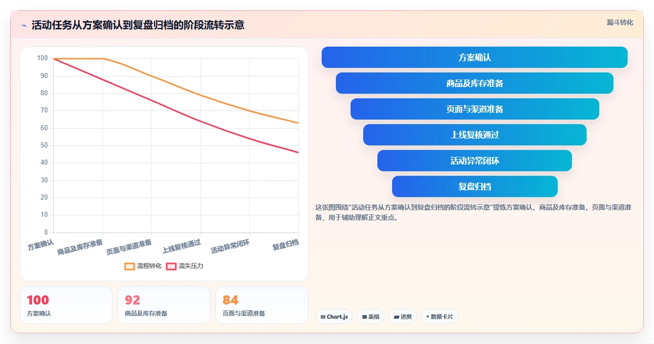 店铺运营包括哪些方面落地清单:活动运营相关的自动化方案事项