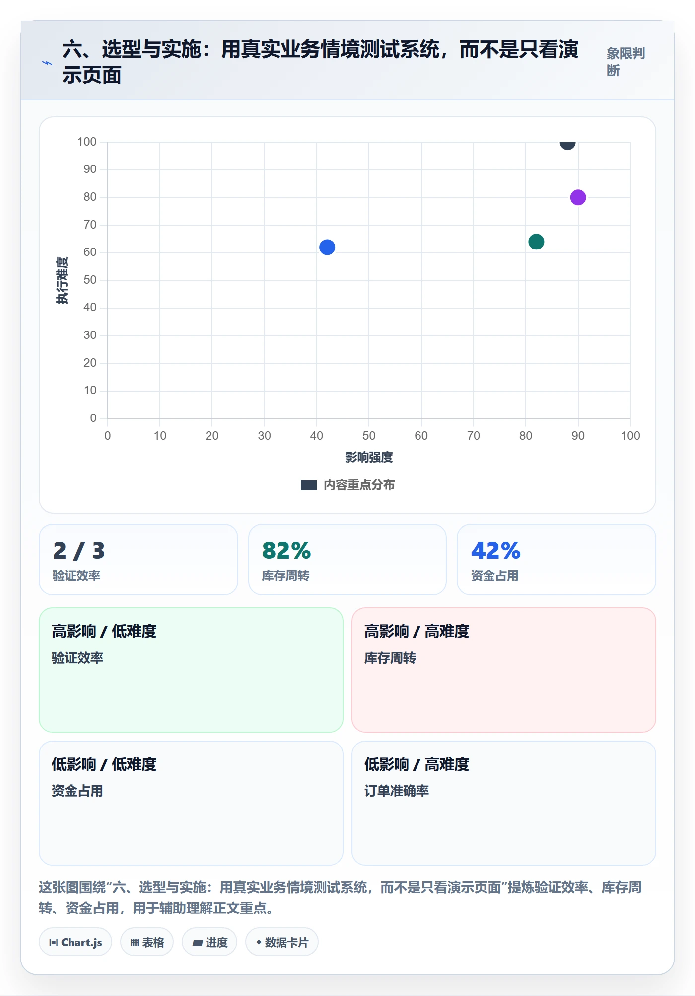 六、选型与实施：用真实业务情境测试系统，而不是只看演示页面