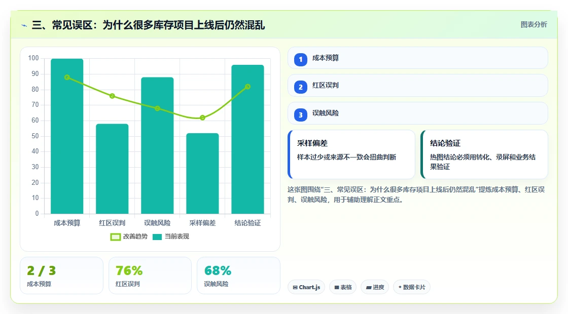 三、常见误区：为什么很多库存项目上线后仍然混乱