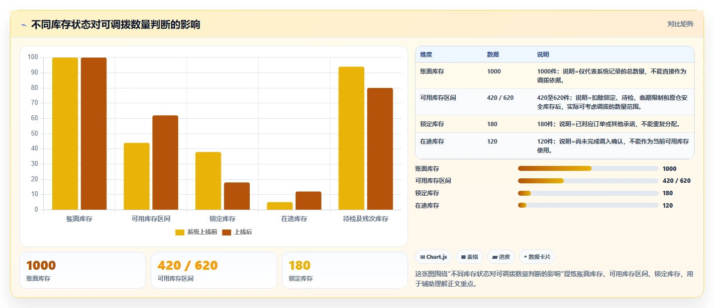 库存出入库：仓库新手实施建议：围绕调拨管理稳步提升降低积压风险