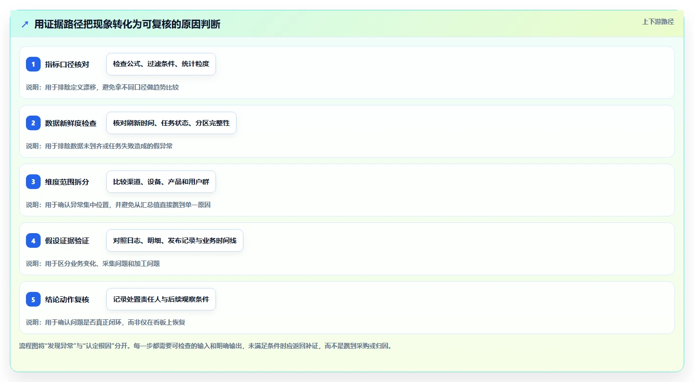 运营数据实施路径：异常诊断如何完成选型方法