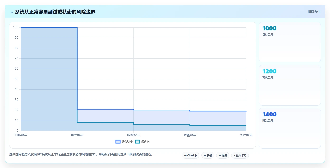 电商系统开发：运营负责人评估框架：接口开发是否真正带来保障高峰性能