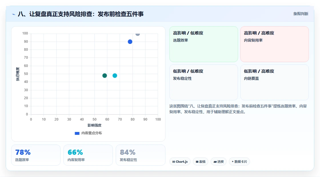 八、让复盘真正支持风险排查：发布前检查五件事