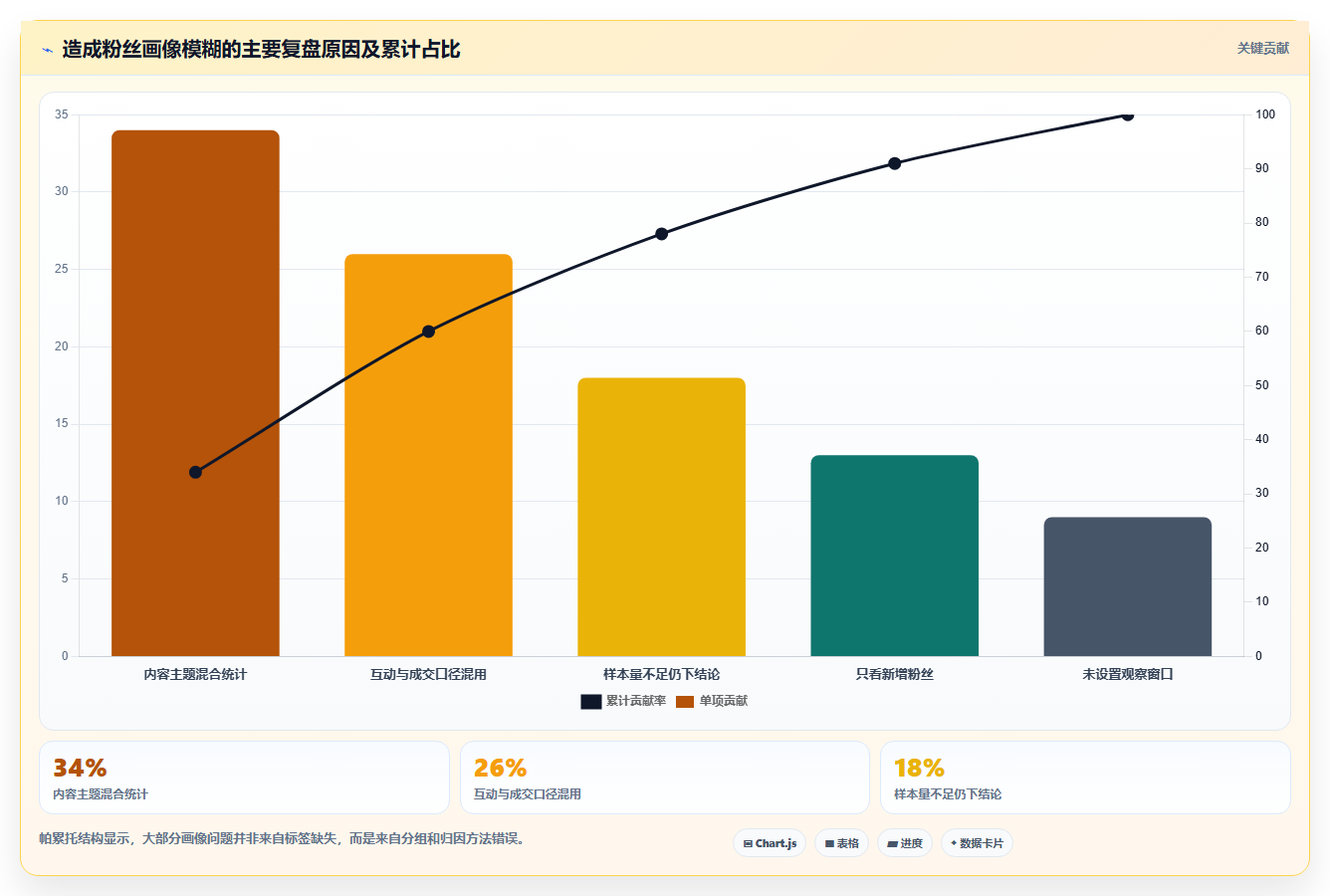 小红书数据分析：市场经理自查表：投放复盘最容易出现的粉丝画像模糊