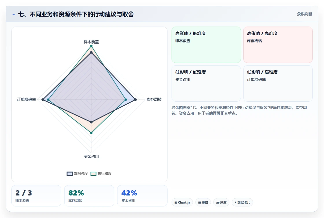 七、不同业务和资源条件下的行动建议与取舍