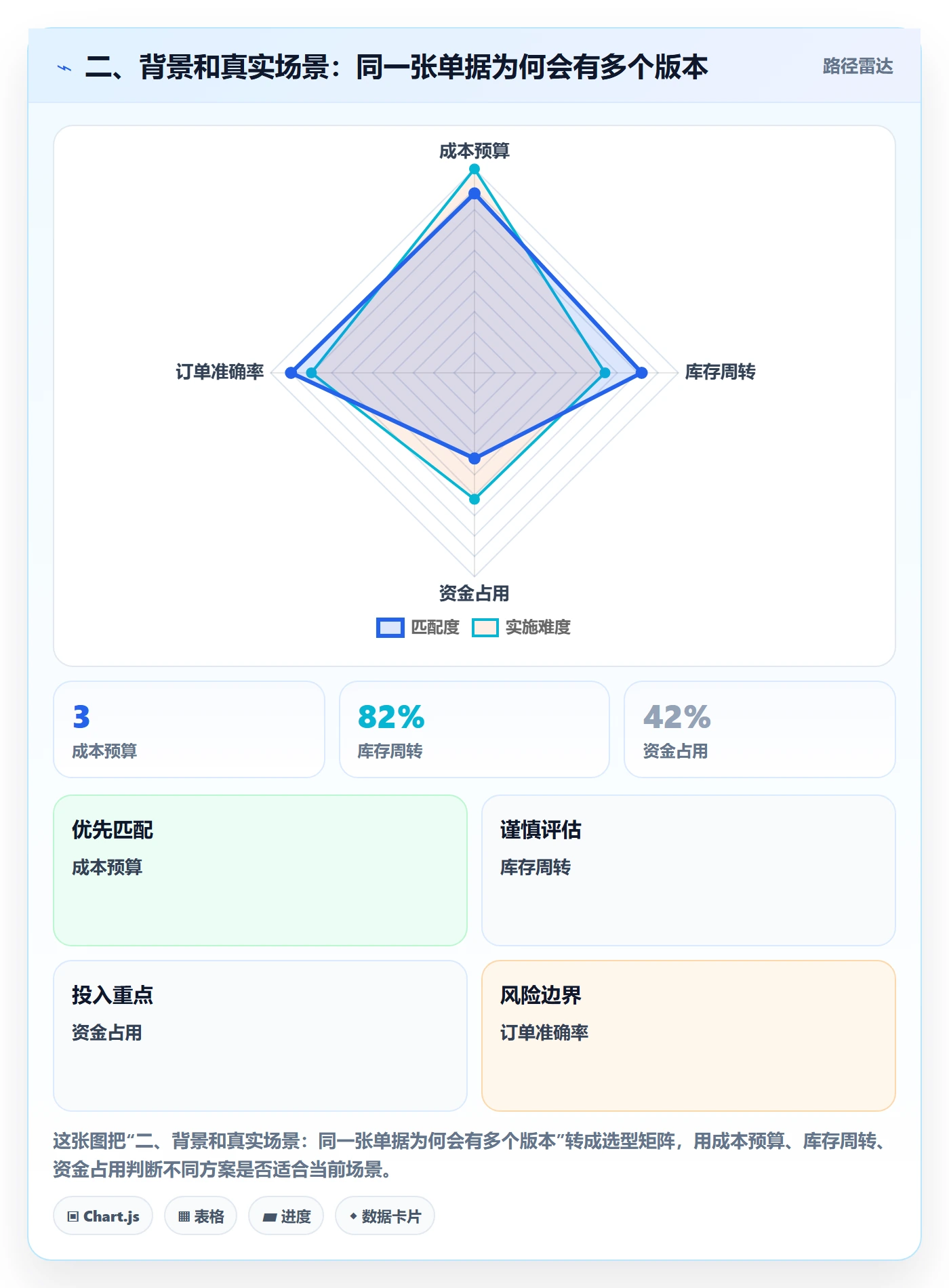 二、背景和真实场景：同一张单据为何会有多个版本