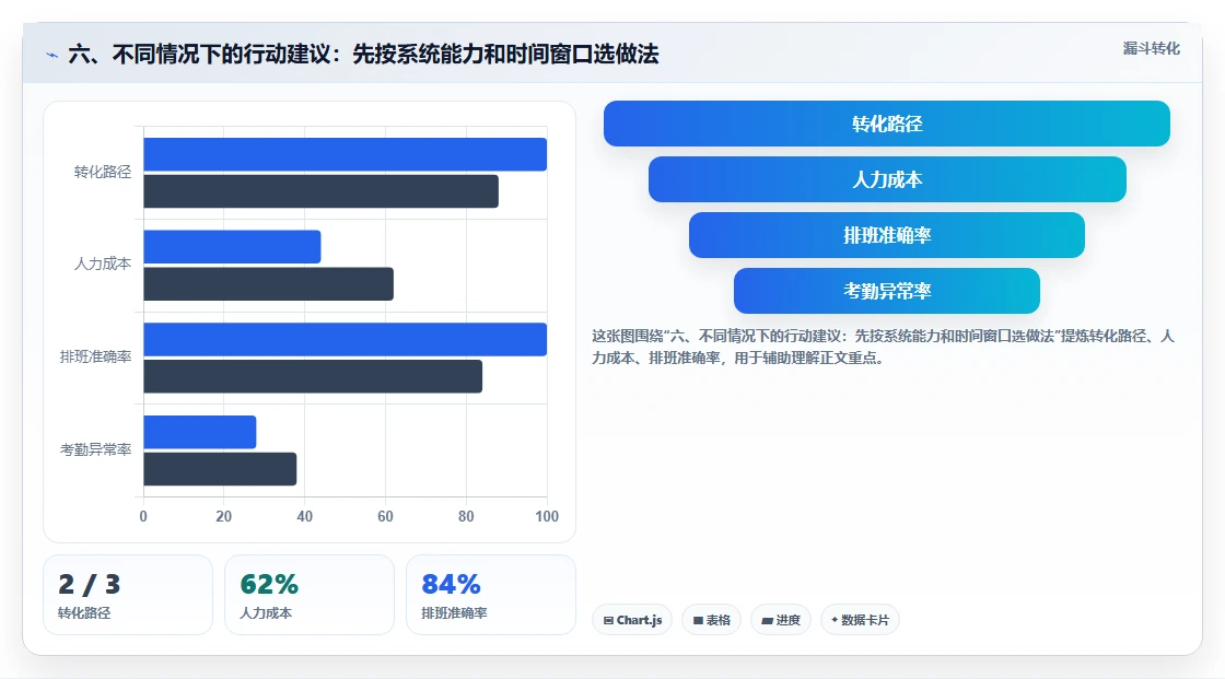 六、不同情况下的行动建议：先按系统能力和时间窗口选做法