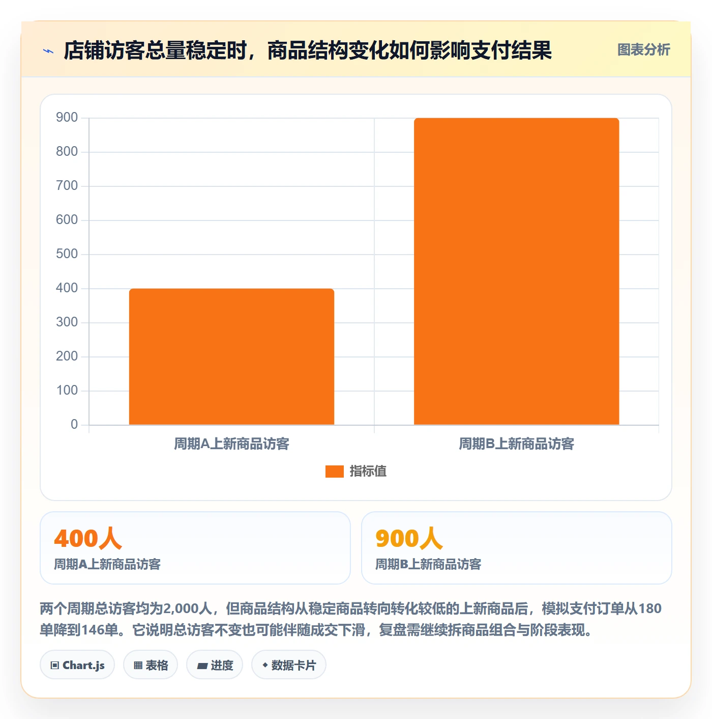 店铺运营管理应用思路：围绕商品节奏拆解数据复盘