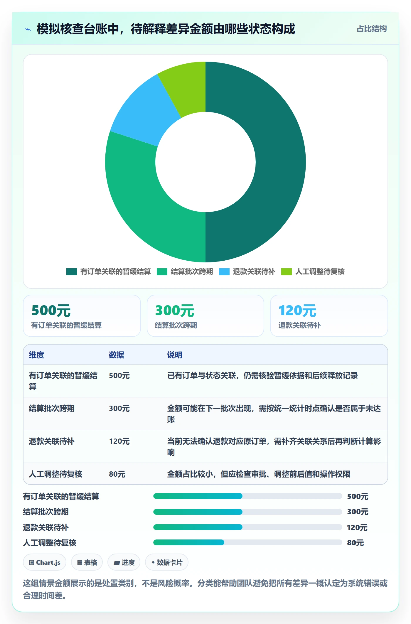 分账系统数据方法：用合规要求支撑常见误区判断