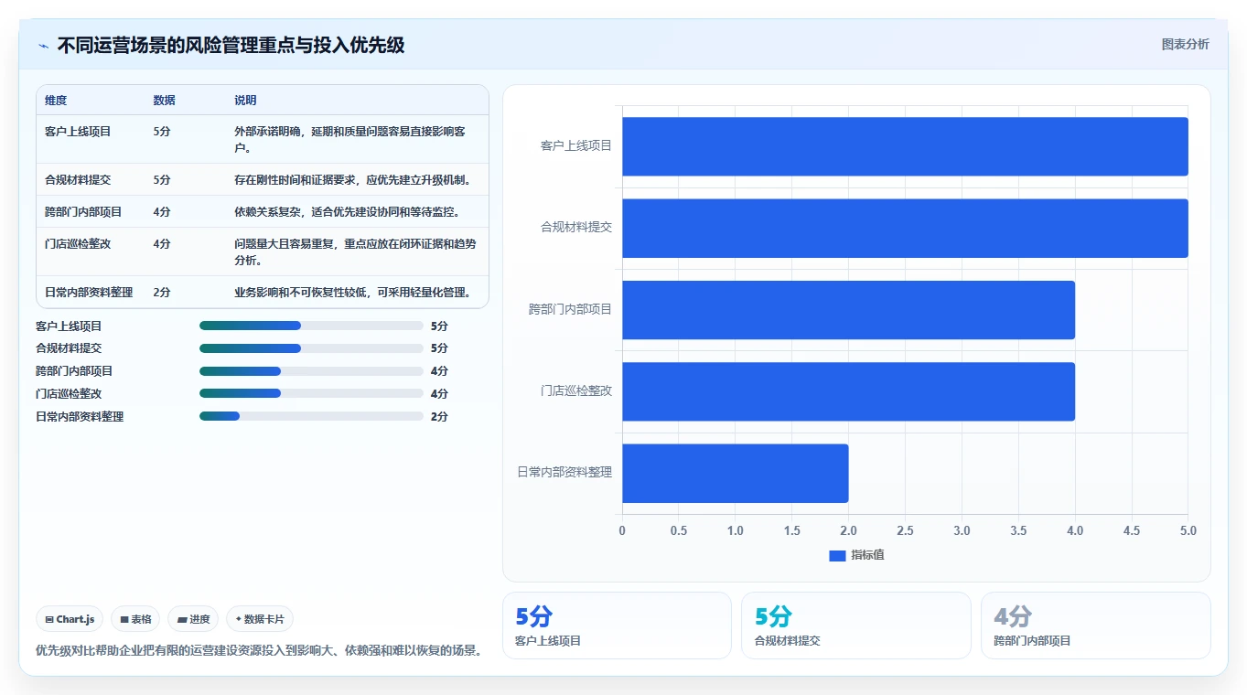 运营管理平台运营框架：把任务协同纳入风险排查