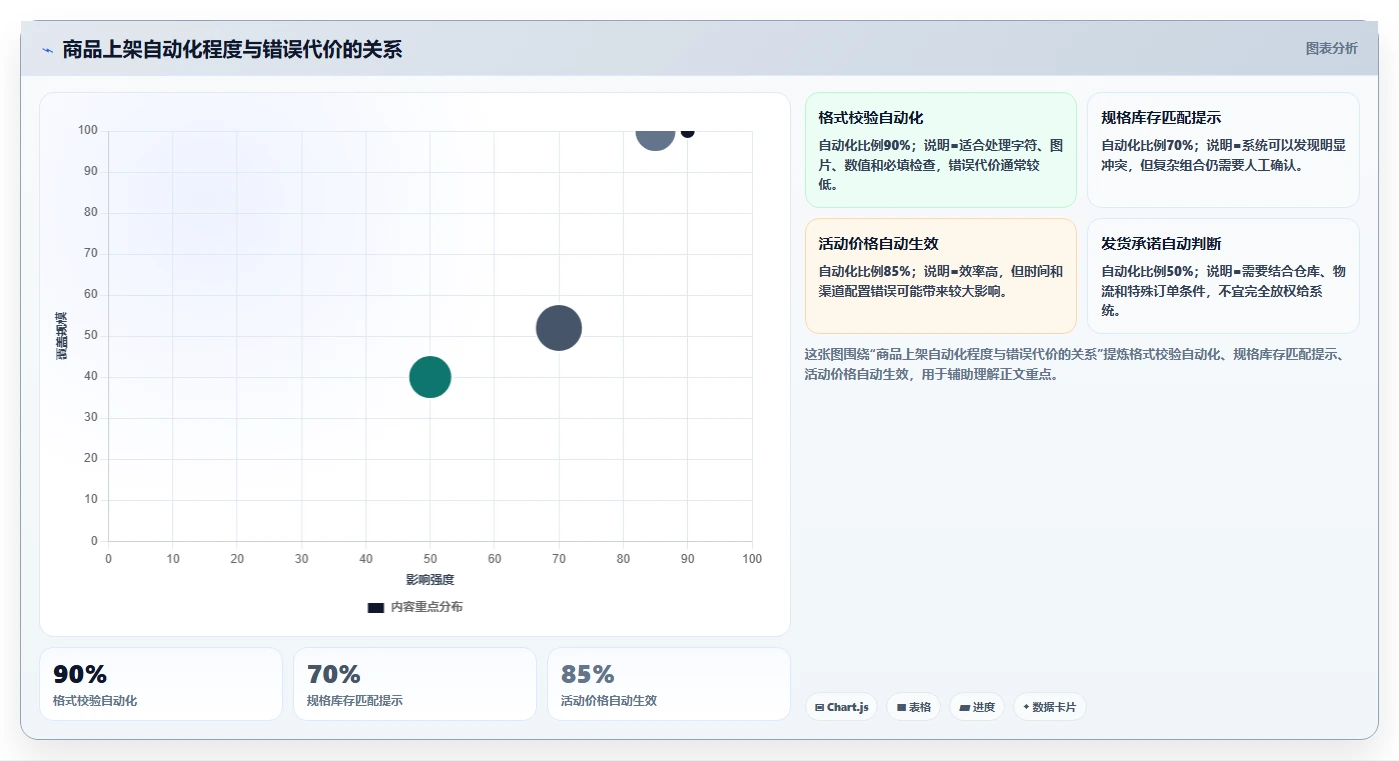 电商辅助软件：客服团队新手问答：商品上架做不好会出现哪些学习门槛高